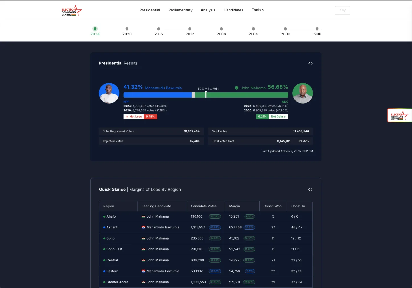 The 2024 presidential results on the Election Command Centre: John Mahama on 56.68% against Mahamudu Bawumia on 41.32%, the 50% plus one line, turnout figures and the margins of lead by region